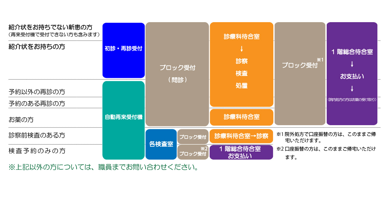 受診の流れ
