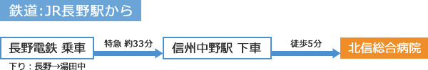 鉄道:JR長野駅から:長野電鉄 乗車(下り:長野→湯田中)特急 約33分→信州中野駅 下車 徒歩5分→北信総合病院