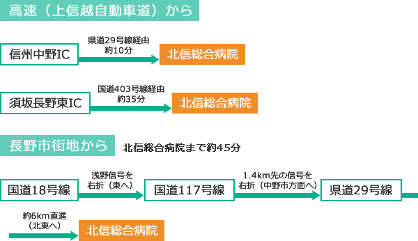 高速(上信越自動車道)から:信州中野IC 県道29号線経由約10分→北信総合病院 または 須坂長野東IC 国道403号線経由約35分→北信総合病院/長野市街地から(北信総合病院まで約45分):国道18号線 浅野信号を右折(東へ)→国道117号線 ●●信号を右折(東へ)→県道29号線 約6km直進(北東へ)→北信総合病院