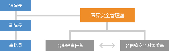 安全管理室に係る当院の組織図
